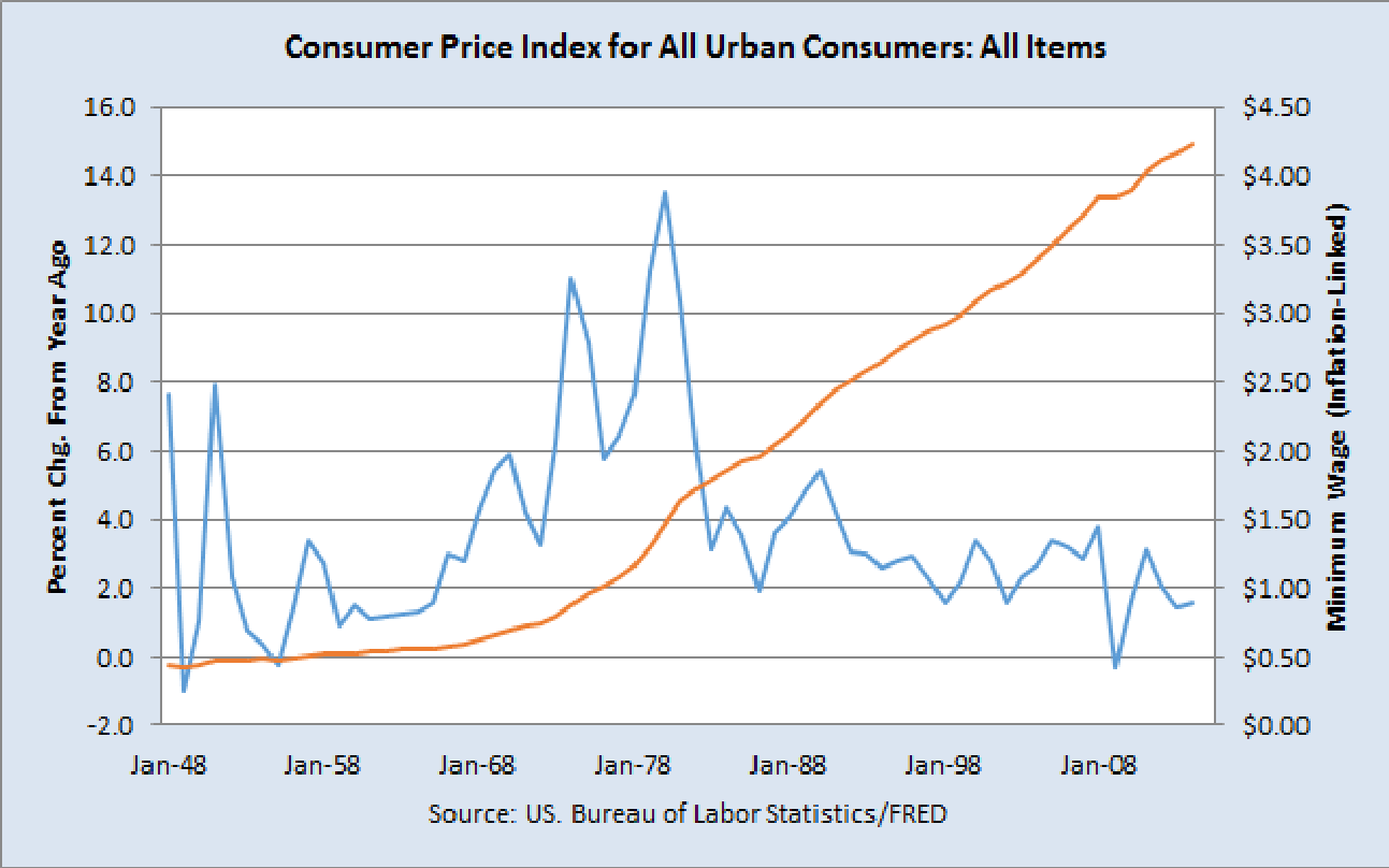 Inflation Adjusted Minimum Wage Chart